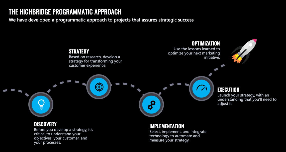 Salesforce Implementation Process