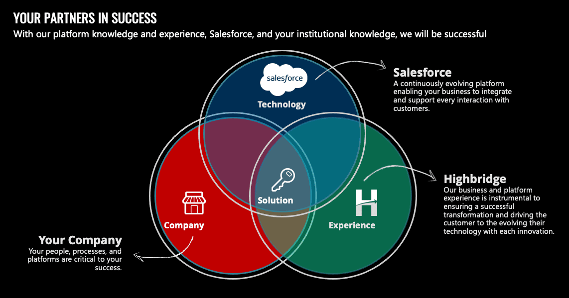 Salesforce Partners and Highbridge